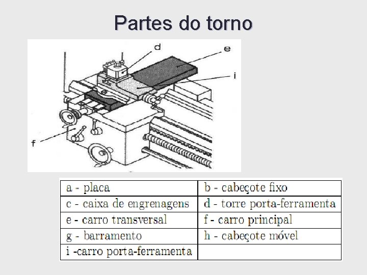 Partes do torno Partes do torno