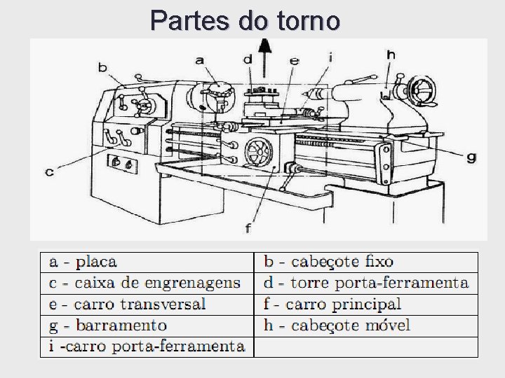 Partes do torno Partes do torno