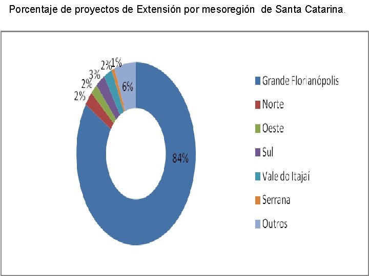 Porcentaje de proyectos de Extensión por mesoregión de Santa Catarina. 