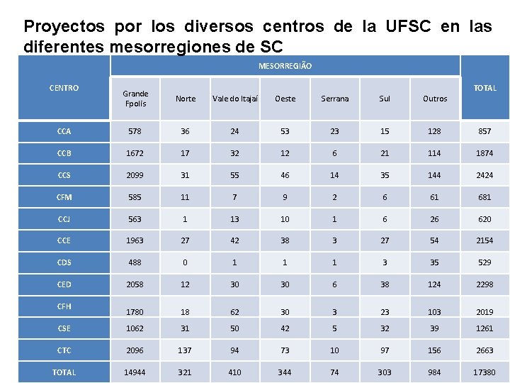 Proyectos por los diversos centros de la UFSC en las diferentes mesorregiones de SC