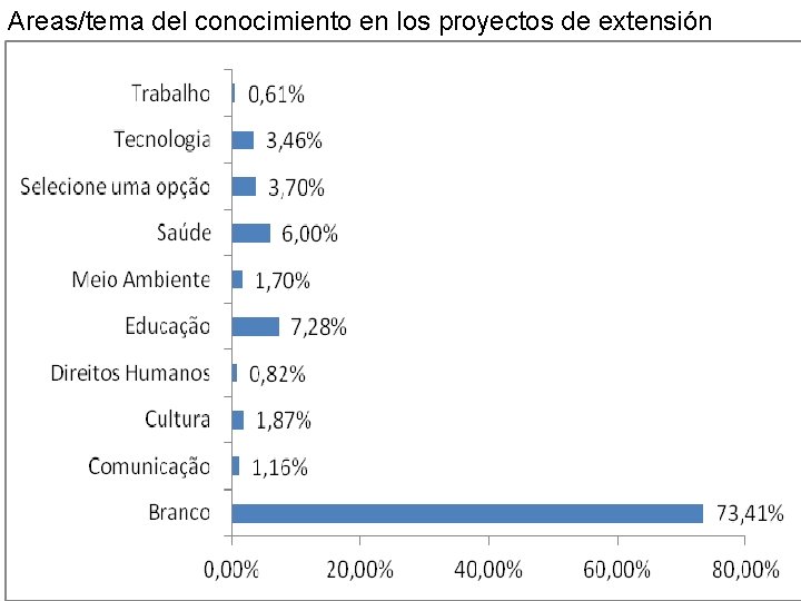 Areas/tema del conocimiento en los proyectos de extensión 