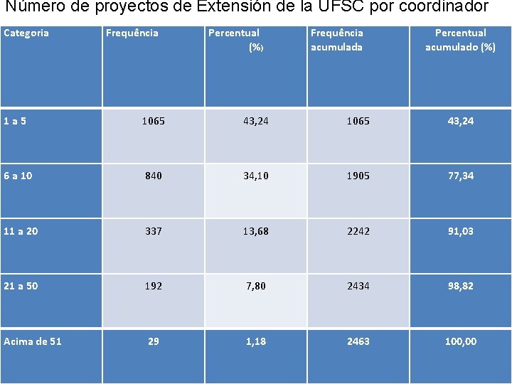 Número de proyectos de Extensión de la UFSC por coordinador Categoria Frequência Percentual (%)