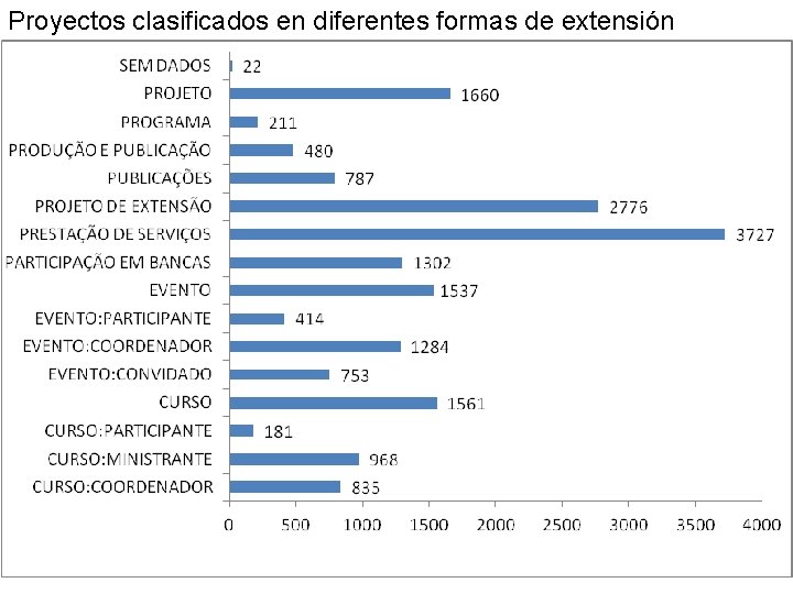 Proyectos clasificados en diferentes formas de extensión 