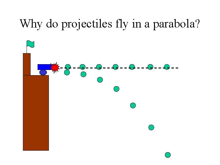 Why do projectiles fly in a parabola? 