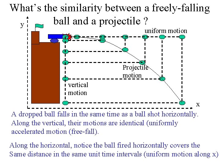 What’s the similarity between a freely-falling ball and a projectile ? y uniform motion