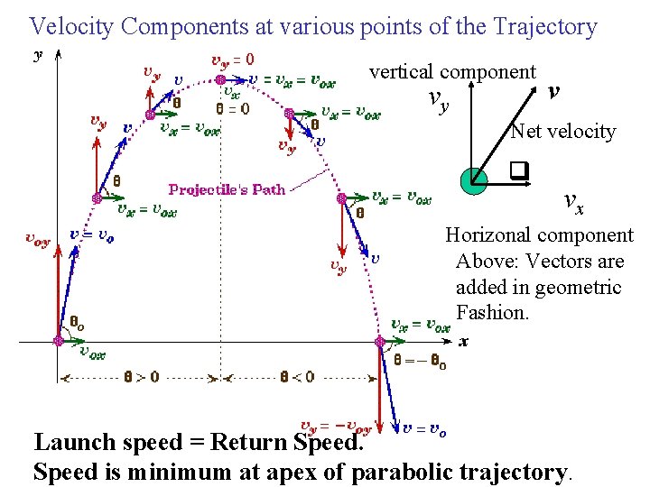 Velocity Components at various points of the Trajectory vertical component vy v Net velocity