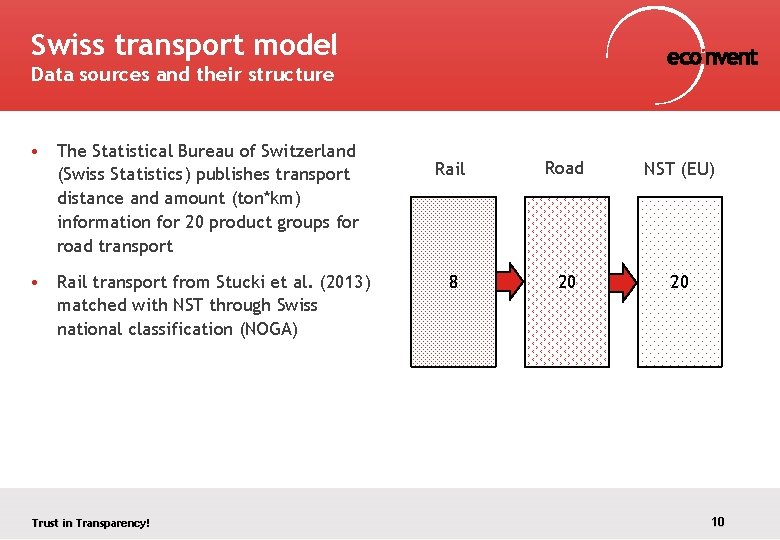 Swiss transport model Data sources and their structure • The Statistical Bureau of Switzerland