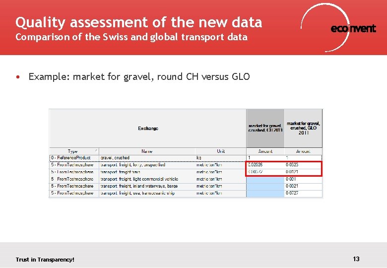 Quality assessment of the new data Comparison of the Swiss and global transport data