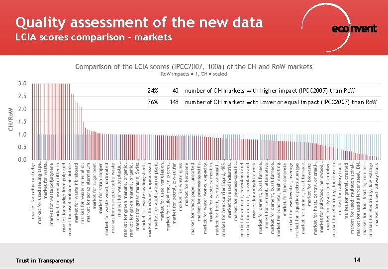 Quality assessment of the new data LCIA scores comparison - markets Trust in Transparency!