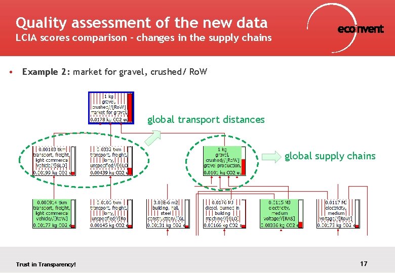 Quality assessment of the new data LCIA scores comparison – changes in the supply