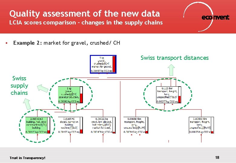 Quality assessment of the new data LCIA scores comparison – changes in the supply