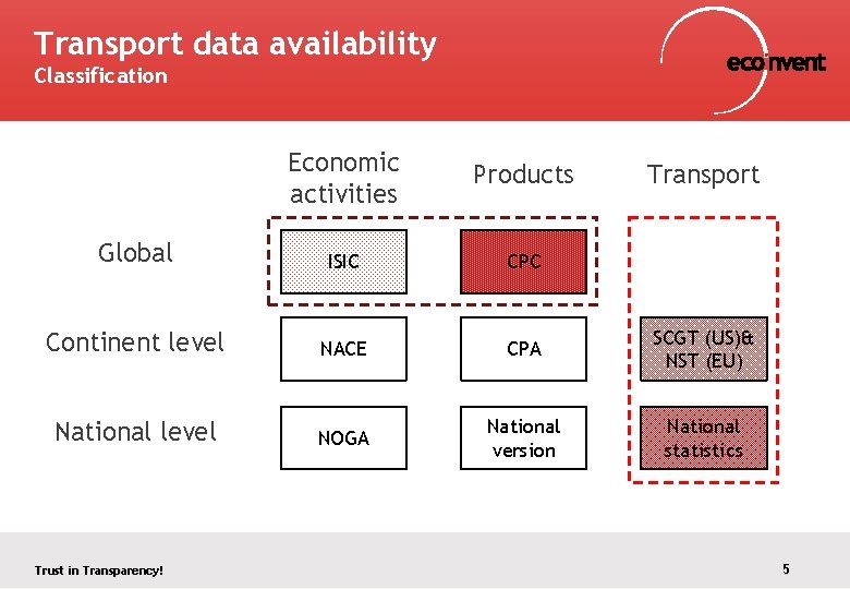 Transport data availability Classification Economic activities Products Global ISIC CPC Continent level NACE CPA