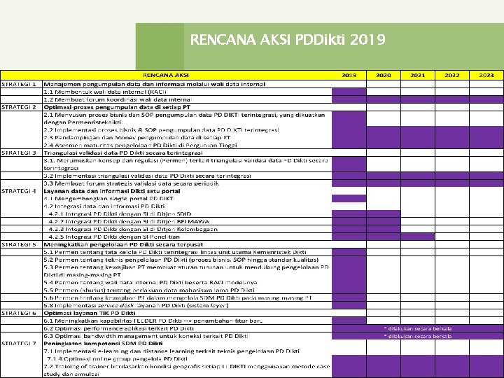 RENCANA AKSI PDDikti 2019 RENCANA AKSI PDDikti 2019