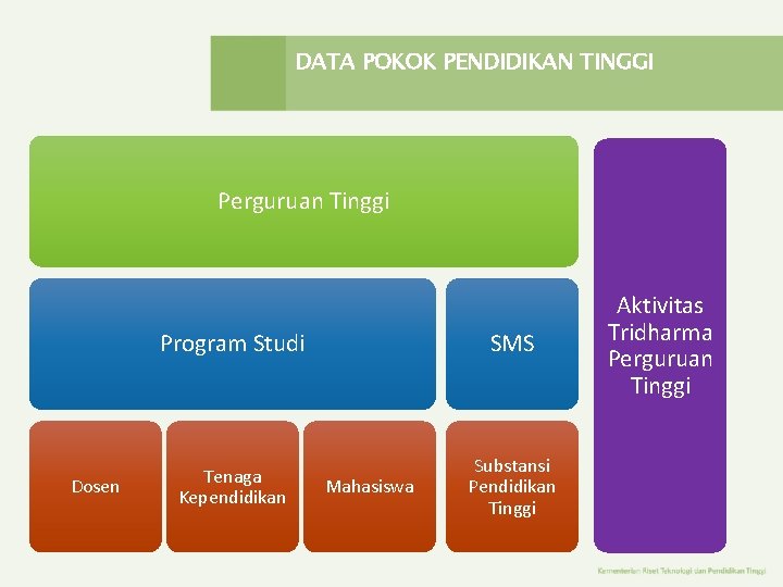 DATA POKOK PENDIDIKAN TINGGI Perguruan Tinggi Dosen Program Studi SMS Tenaga Kependidikan Substansi Pendidikan DATA POKOK PENDIDIKAN TINGGI Perguruan Tinggi Dosen Program Studi SMS Tenaga Kependidikan Substansi Pendidikan