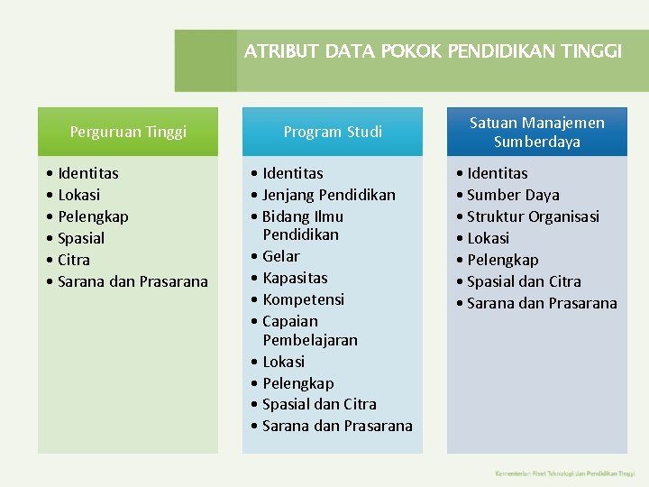 ATRIBUT DATA POKOK PENDIDIKAN TINGGI Perguruan Tinggi Program Studi • Identitas • Lokasi • ATRIBUT DATA POKOK PENDIDIKAN TINGGI Perguruan Tinggi Program Studi • Identitas • Lokasi •