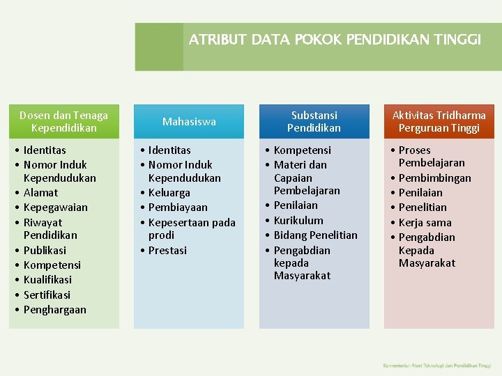 ATRIBUT DATA POKOK PENDIDIKAN TINGGI Dosen dan Tenaga Kependidikan • Identitas • Nomor Induk ATRIBUT DATA POKOK PENDIDIKAN TINGGI Dosen dan Tenaga Kependidikan • Identitas • Nomor Induk