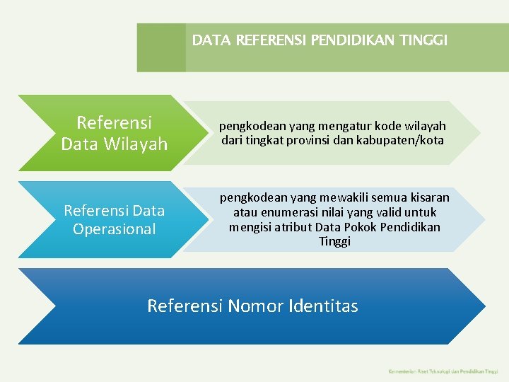 DATA REFERENSI PENDIDIKAN TINGGI Referensi Data Wilayah pengkodean yang mengatur kode wilayah dari tingkat DATA REFERENSI PENDIDIKAN TINGGI Referensi Data Wilayah pengkodean yang mengatur kode wilayah dari tingkat
