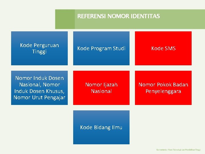 REFERENSI NOMOR IDENTITAS Kode Perguruan Tinggi Kode Program Studi Kode SMS Nomor Induk Dosen REFERENSI NOMOR IDENTITAS Kode Perguruan Tinggi Kode Program Studi Kode SMS Nomor Induk Dosen
