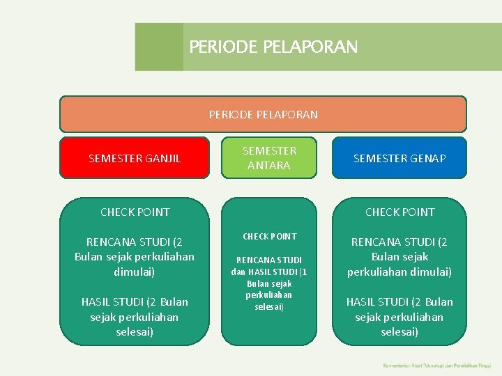 PERIODE PELAPORAN SEMESTER GANJIL SEMESTER ANTARA CHECK POINT RENCANA STUDI (2 Bulan sejak perkuliahan PERIODE PELAPORAN SEMESTER GANJIL SEMESTER ANTARA CHECK POINT RENCANA STUDI (2 Bulan sejak perkuliahan
