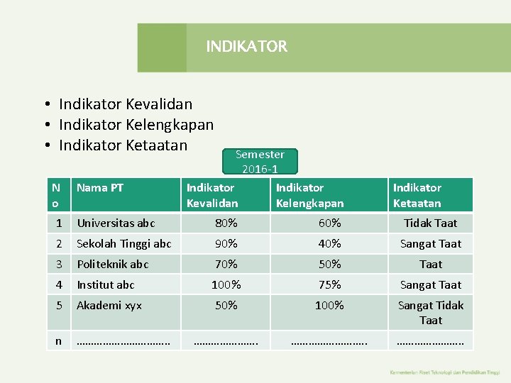 INDIKATOR • Indikator Kevalidan • Indikator Kelengkapan • Indikator Ketaatan N o Nama PT INDIKATOR • Indikator Kevalidan • Indikator Kelengkapan • Indikator Ketaatan N o Nama PT