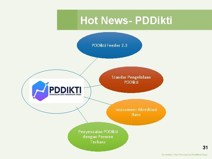 Hot News- PDDikti Feeder 2. 3 Standar Pengelolaan PDDikti Instrument Akreditasi Baru Penyesuaian PDDikti Hot News- PDDikti Feeder 2. 3 Standar Pengelolaan PDDikti Instrument Akreditasi Baru Penyesuaian PDDikti