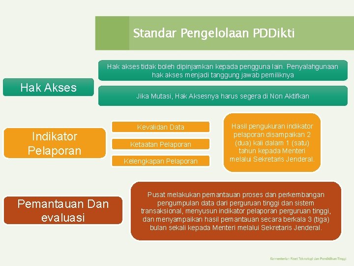 Standar Pengelolaan PDDikti Hak akses tidak boleh dipinjamkan kepada pengguna lain. Penyalahgunaan hak akses Standar Pengelolaan PDDikti Hak akses tidak boleh dipinjamkan kepada pengguna lain. Penyalahgunaan hak akses
