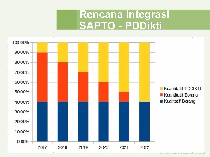 Rencana Integrasi SAPTO - PDDikti Rencana Integrasi SAPTO - PDDikti