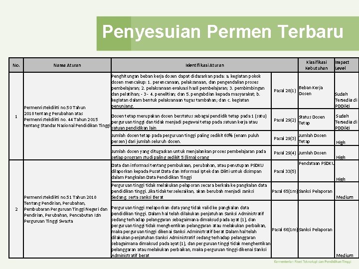 Penyesuian Permen Terbaru No. Nama Aturan Penghitungan beban kerja dosen dapat didasarkan pada: a. Penyesuian Permen Terbaru No. Nama Aturan Penghitungan beban kerja dosen dapat didasarkan pada: a.
