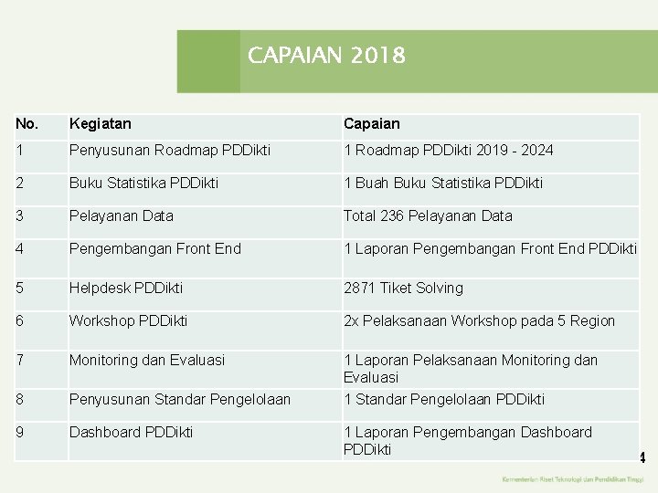 CAPAIAN 2018 No. Kegiatan Capaian 1 Penyusunan Roadmap PDDikti 1 Roadmap PDDikti 2019 - CAPAIAN 2018 No. Kegiatan Capaian 1 Penyusunan Roadmap PDDikti 1 Roadmap PDDikti 2019 -