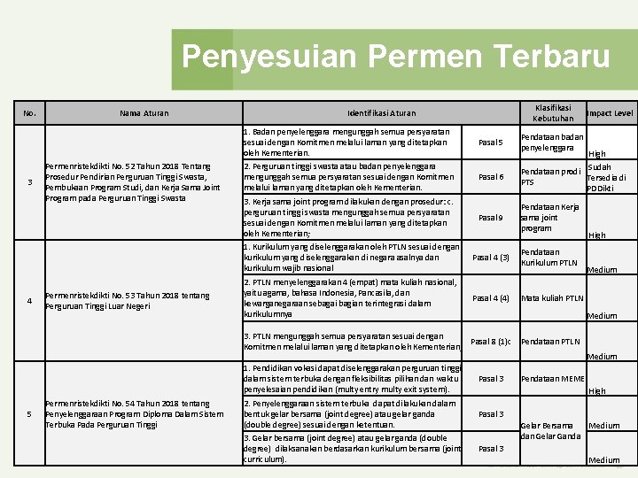Penyesuian Permen Terbaru No. 3 4 5 Nama Aturan Permenristekdikti No. 52 Tahun 2018 Penyesuian Permen Terbaru No. 3 4 5 Nama Aturan Permenristekdikti No. 52 Tahun 2018