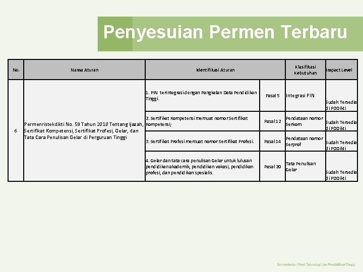 Penyesuian Permen Terbaru No. Nama Aturan 1. PIN terintegrasi dengan Pangkalan Data Pendidikan Tinggi. Penyesuian Permen Terbaru No. Nama Aturan 1. PIN terintegrasi dengan Pangkalan Data Pendidikan Tinggi.