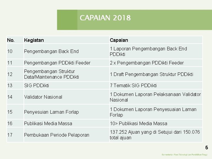 CAPAIAN 2018 No. Kegiatan Capaian 10 Pengembangan Back End 1 Laporan Pengembangan Back End CAPAIAN 2018 No. Kegiatan Capaian 10 Pengembangan Back End 1 Laporan Pengembangan Back End