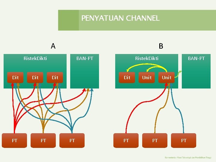 PENYATUAN CHANNEL A B Ristek. Dikti Dit PT Dit BAN-PT Dit PT Ristek. Dikti PENYATUAN CHANNEL A B Ristek. Dikti Dit PT Dit BAN-PT Dit PT Ristek. Dikti
