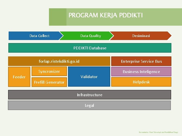 PROGRAM KERJA PDDIKTI Data Collect Data Quality Desiminasi PDDIKTI Database forlap. ristekdikti. go. id PROGRAM KERJA PDDIKTI Data Collect Data Quality Desiminasi PDDIKTI Database forlap. ristekdikti. go. id