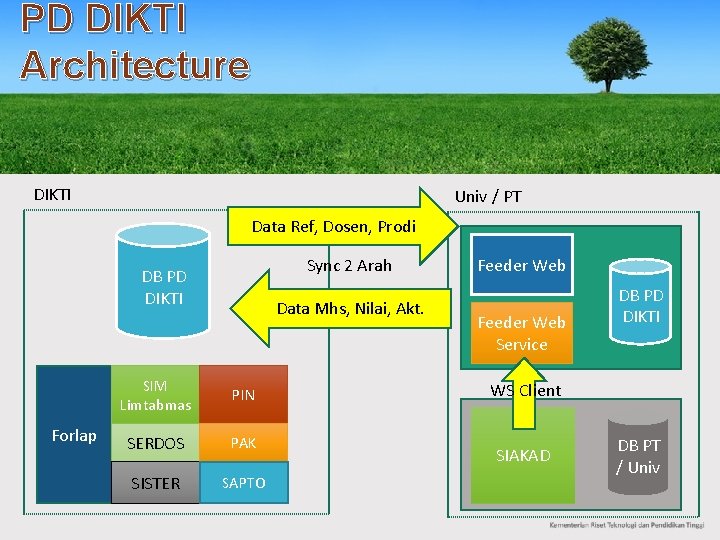 PD DIKTI Architecture DIKTI Univ / PT Data Ref, Dosen, Prodi Sync 2 Arah PD DIKTI Architecture DIKTI Univ / PT Data Ref, Dosen, Prodi Sync 2 Arah