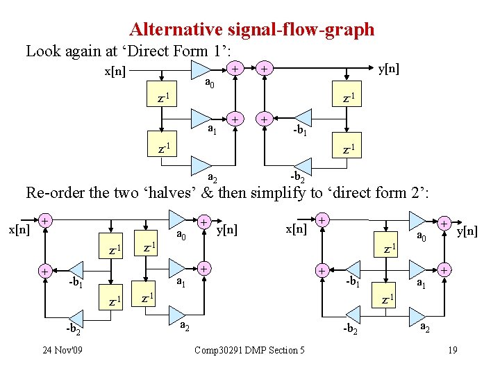 Alternative signal-flow-graph Look again at ‘Direct Form 1’: x[n] + a 0 y[n] +