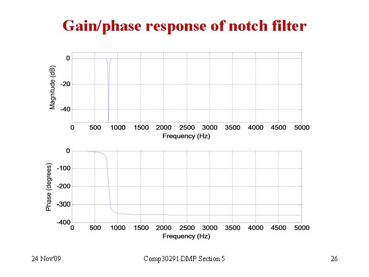 Gain/phase response of notch filter 24 Nov'09 Comp 30291 DMP Section 5 26 