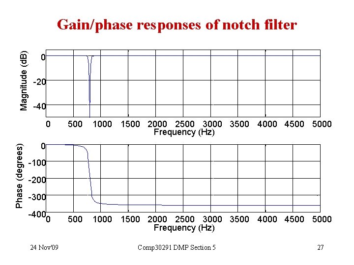 Magnitude (d. B) Gain/phase responses of notch filter 0 -20 -40 Phase (degrees) 0