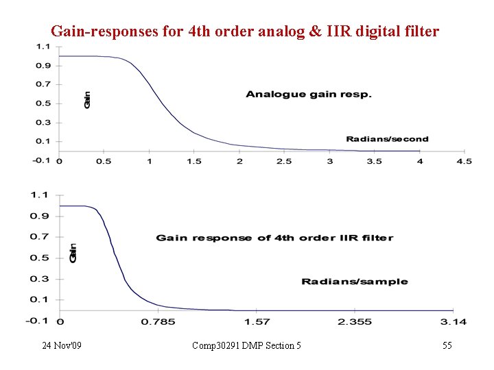 Gain-responses for 4 th order analog & IIR digital filter 24 Nov'09 Comp 30291