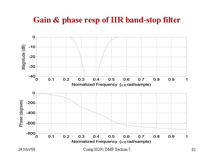 Gain & phase resp of IIR band-stop filter 24 Nov'09 Comp 30291 DMP Section