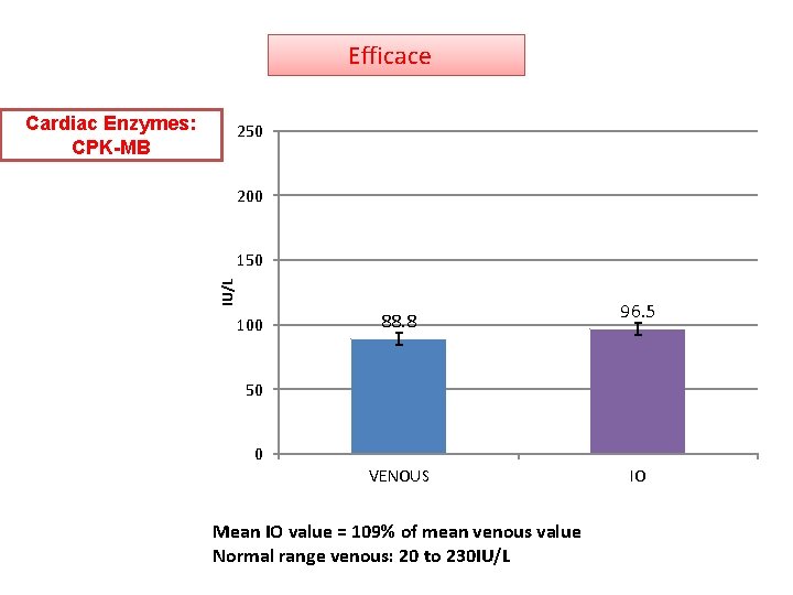  Efficace Cardiac Enzymes: CPK-MB 250 200 IU/L 150 100 88. 8 96. 5