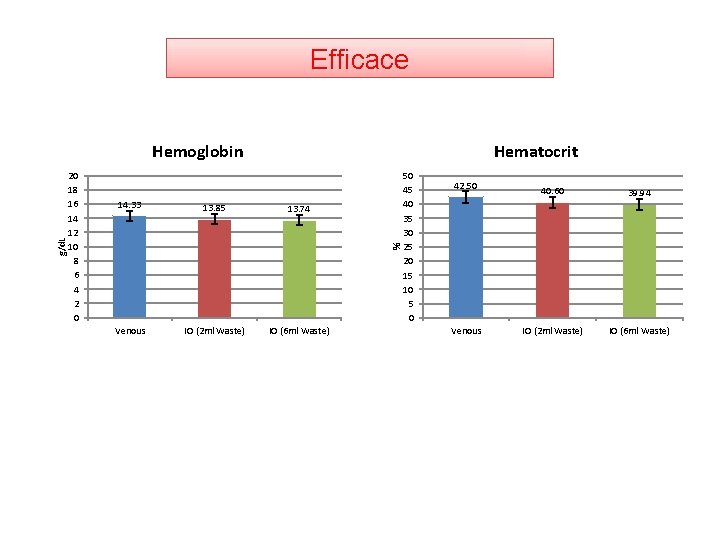 Efficace 20 18 16 14 12 10 8 6 4 2 0 Hematocrit 14.