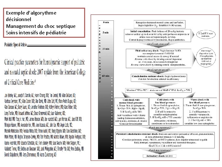 Exemple d’algorythme décisionnel Management du choc septique Soins intensifs de pédiatrie 