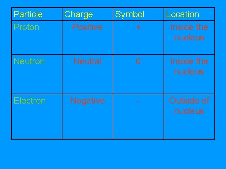 Particle Proton Charge Positive Symbol + Location Inside the nucleus Neutron Neutral 0 Inside Particle Proton Charge Positive Symbol + Location Inside the nucleus Neutron Neutral 0 Inside