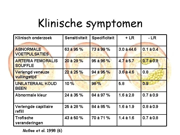 Klinische symptomen Klinisch onderzoek Sensitiviteit Specificiteit ABNORMALE VOETPULSATIES 63 à 95 % 73 à