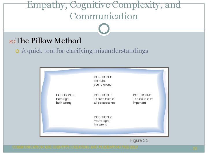 Empathy, Cognitive Complexity, and Communication The Pillow Method A quick tool for clarifying misunderstandings Empathy, Cognitive Complexity, and Communication The Pillow Method A quick tool for clarifying misunderstandings