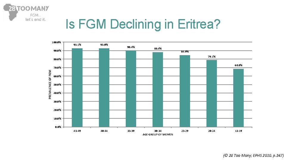 Is FGM Declining in Eritrea? 100. 0% 93. 1% 93. 0% 90. 4% 90.