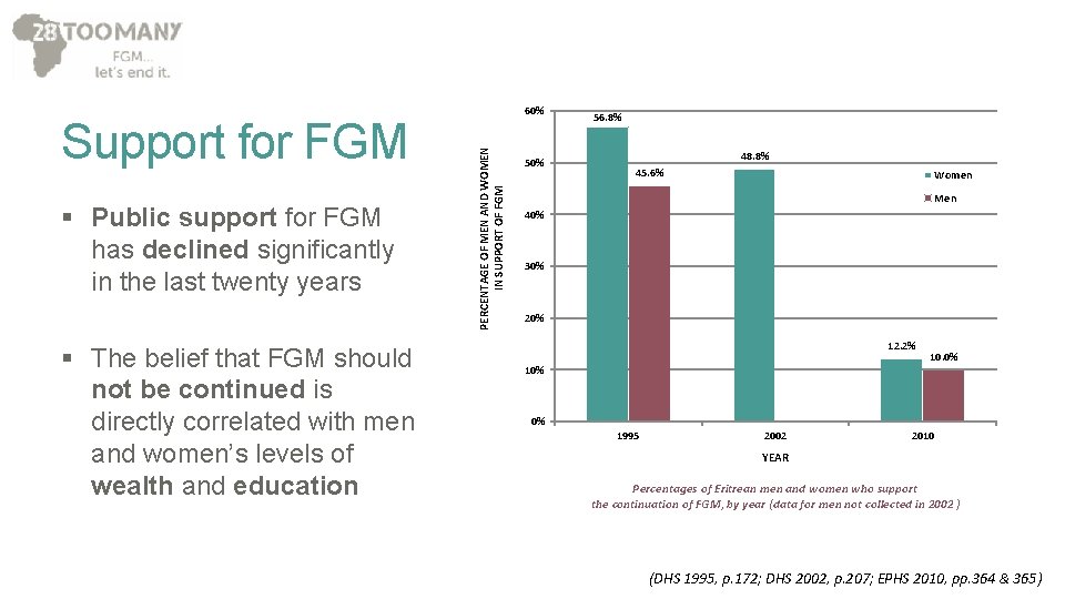 § Public support for FGM has declined significantly in the last twenty years §