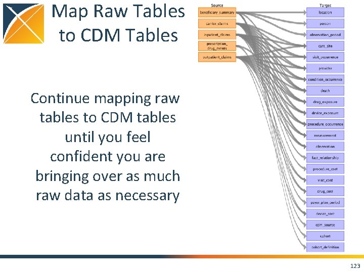 Map Raw Tables to CDM Tables Continue mapping raw tables to CDM tables until