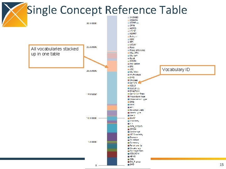 Single Concept Reference Table All vocabularies stacked up in one table Vocabulary ID 15